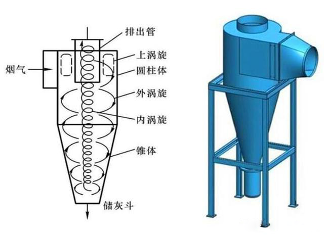 什么是旋風除塵器？旋風除塵器是怎樣工作的？